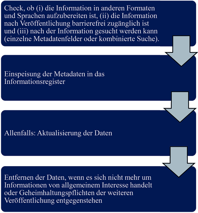 Checkliste Informationsregister Checkliste Informationsregister